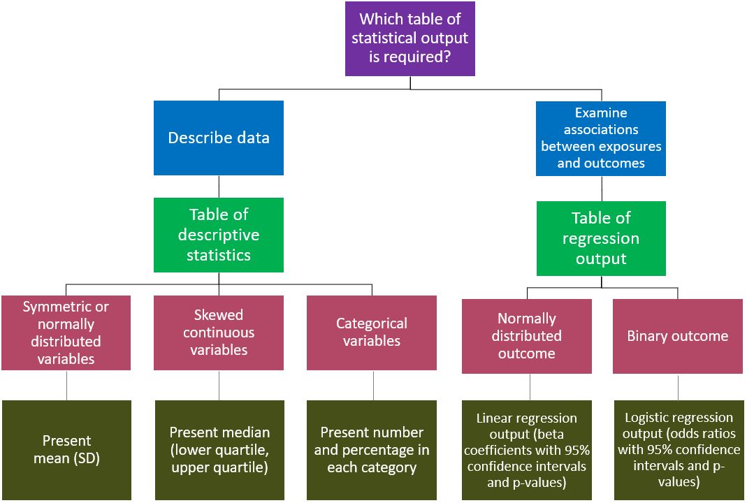 Flowchart to determine the type of table required